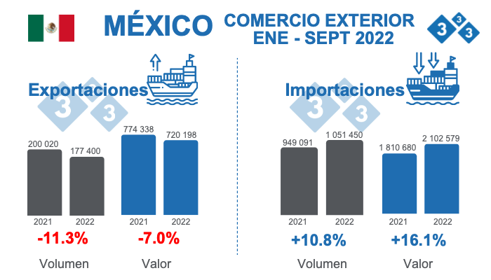 Fuente: GCMA, con datos de SAT. % Variaciones porcentuales respecto a 2021. Volumen en toneladas, valor en miles de dólares.
